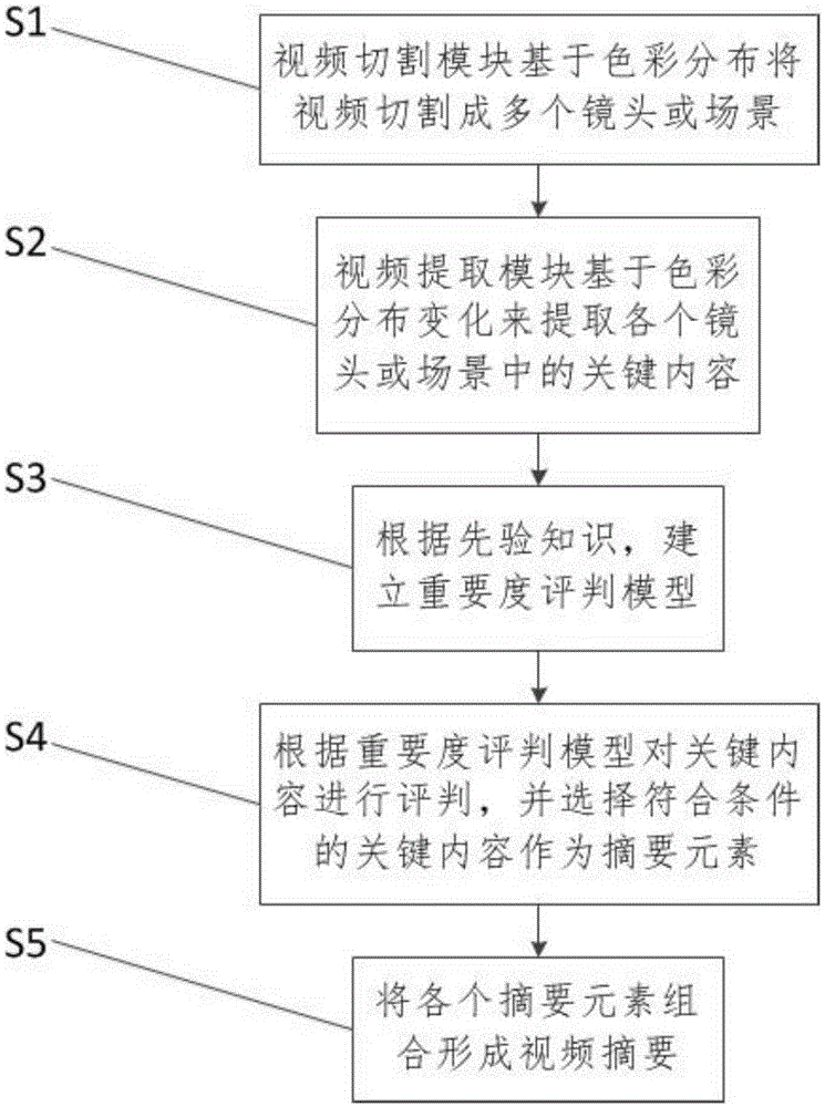 视频摘要自动生成系统及方法与制造工艺