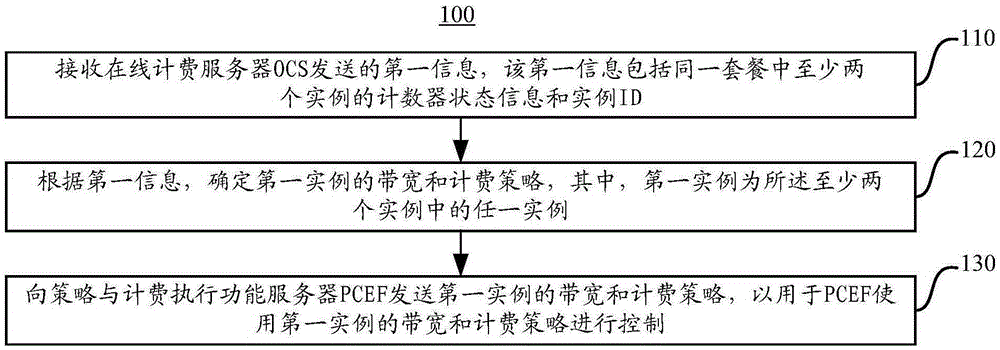 帶寬和計(jì)費(fèi)策略處理的方法和裝置與制造工藝