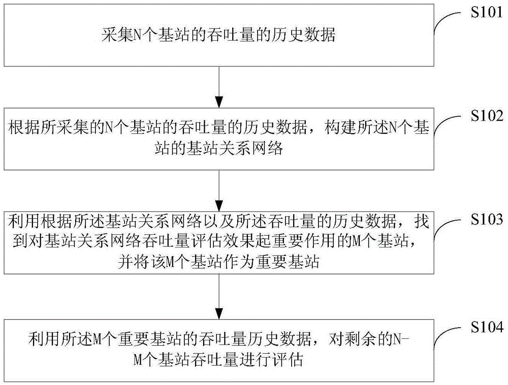 一種基于支持向量機的無線網絡吞吐量的評估方法及裝置與制造工藝