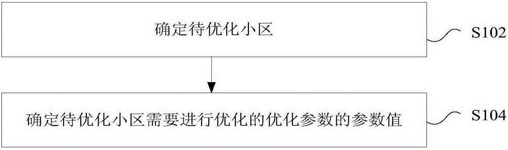 參數(shù)優(yōu)化的方法及裝置與制造工藝