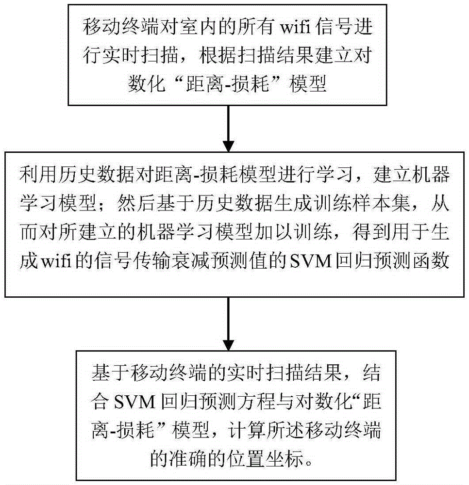 一种基于传播损耗学习的室内定位方法及系统与制造工艺