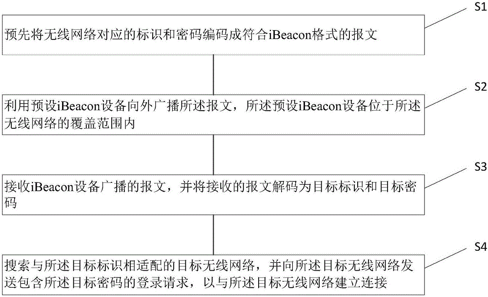 一种连接无线网络的方法及终端设备与制造工艺