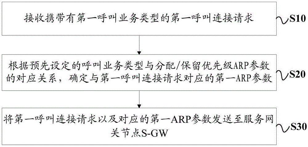 一種尋呼方法、P-CSCF、S-GW以及尋呼網(wǎng)絡(luò)系統(tǒng)與制造工藝