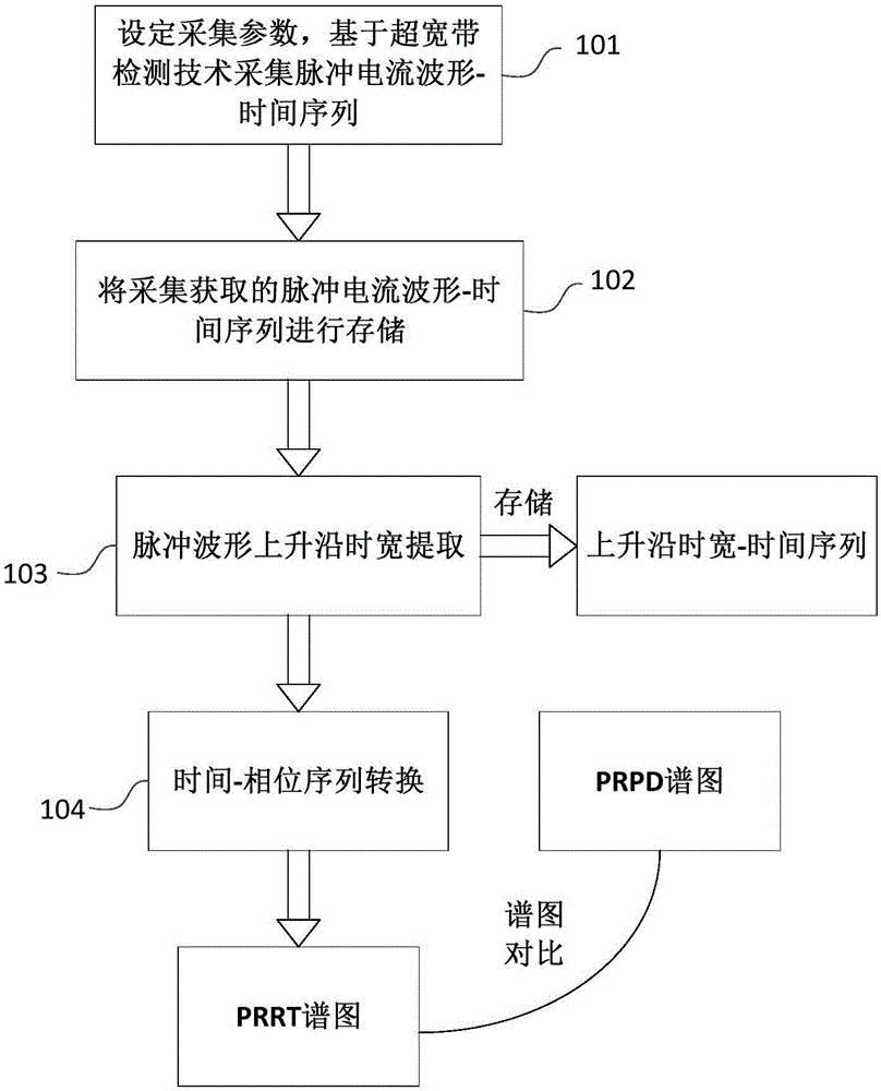 脈沖電流波形上升沿時寬?相位譜圖構造方法及裝置與制造工藝