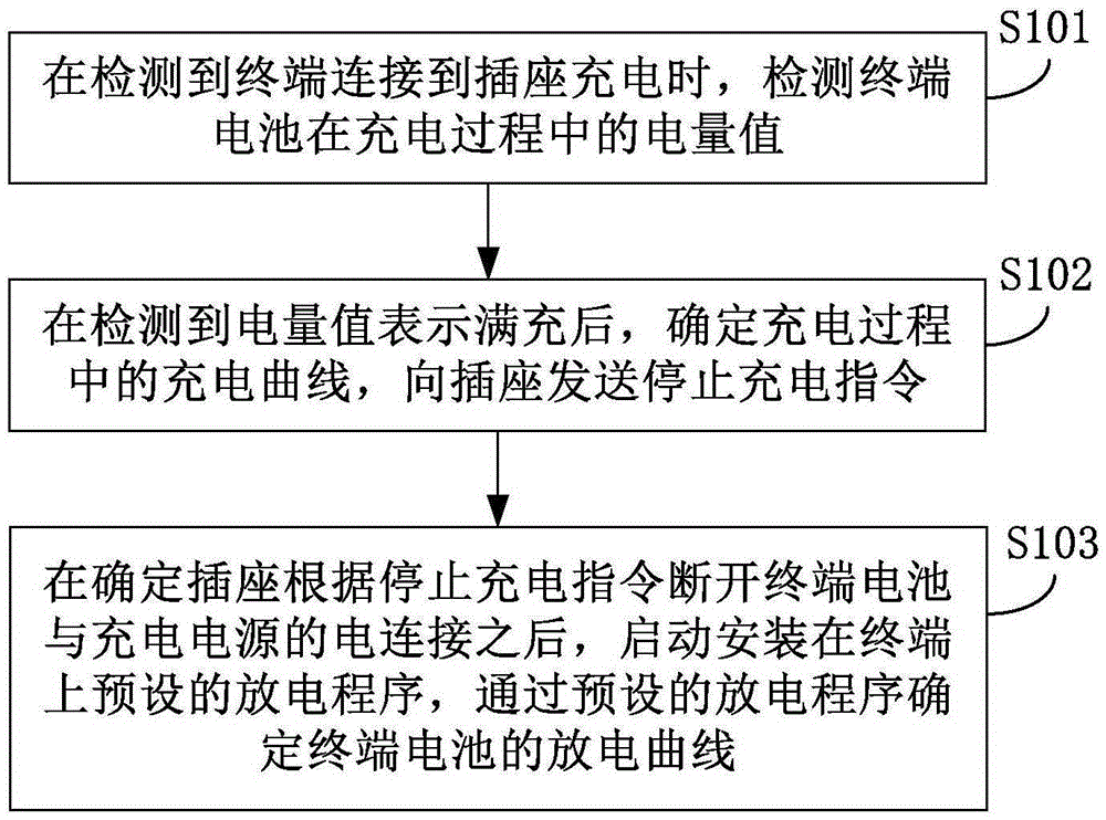 充放電過程的測試方法、裝置及終端與制造工藝