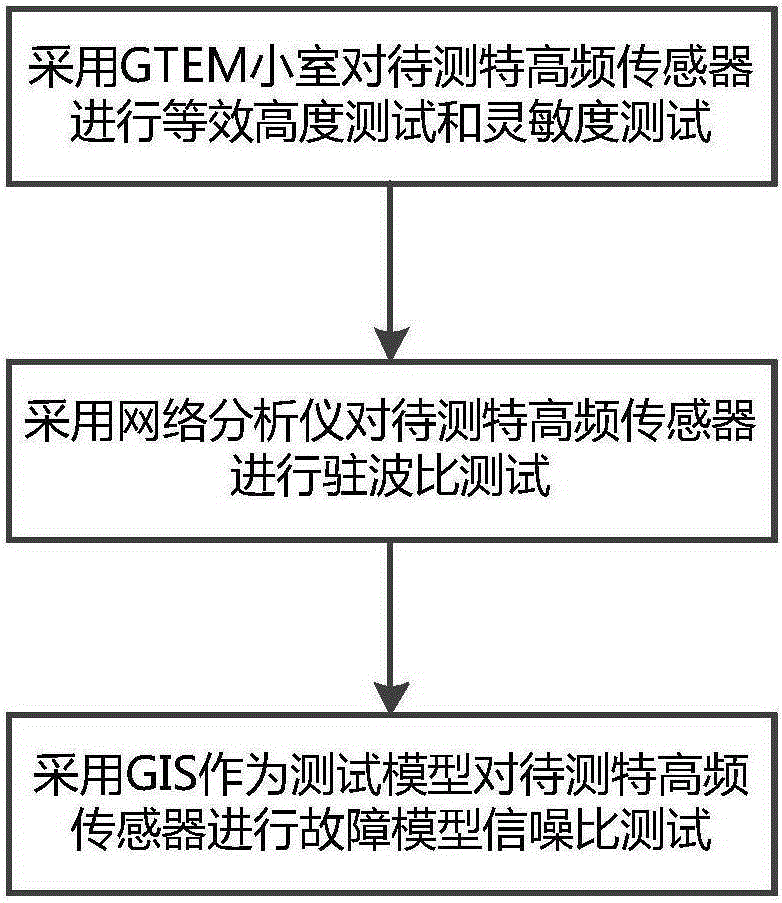 一种多参数特高频传感器性能综合评价方法与制造工艺