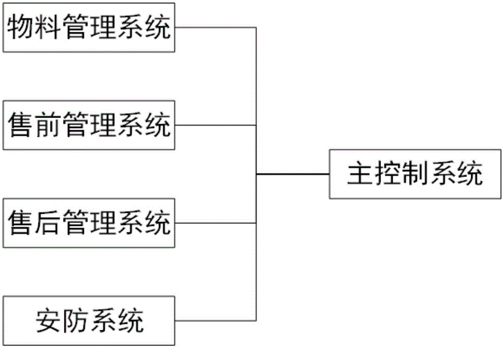 一種工廠管理系統(tǒng)的制造方法與工藝