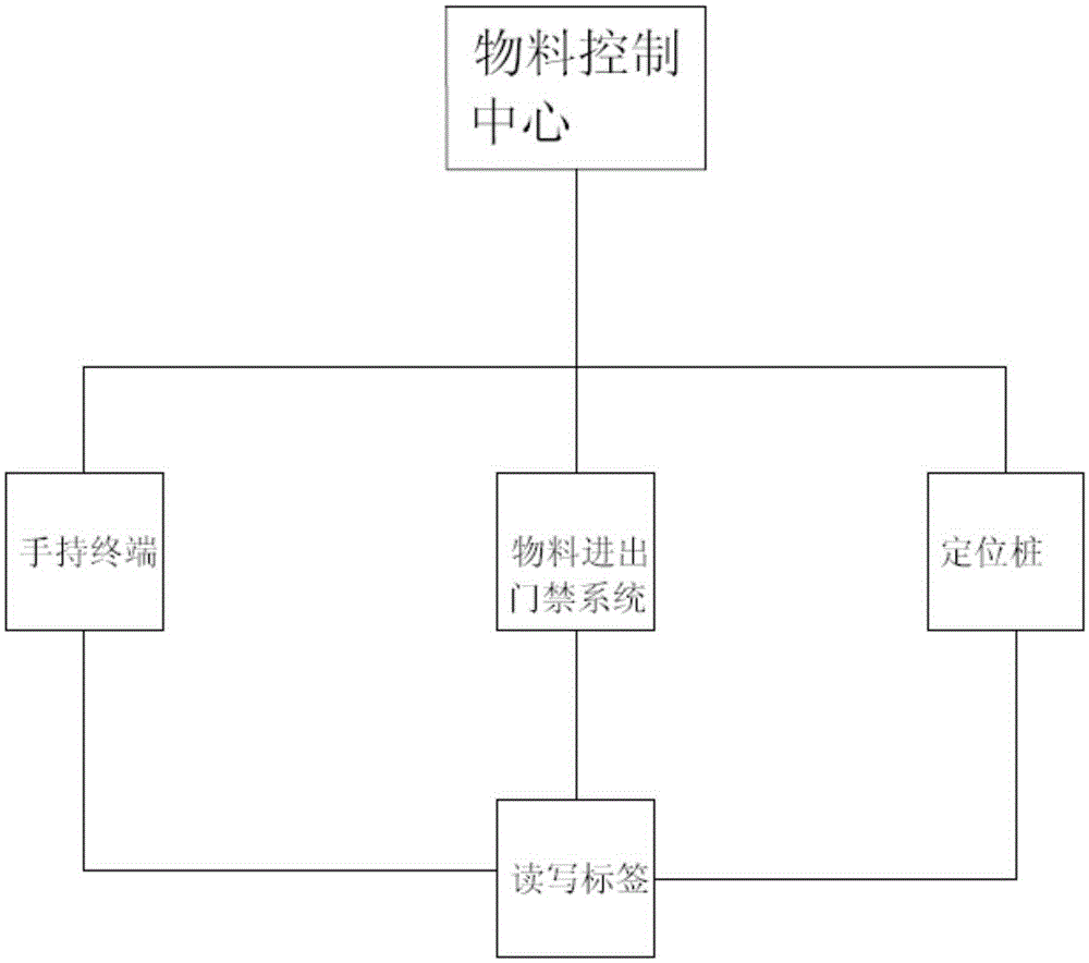 一种智慧工厂的物料及售前售后管理系统的制造方法与工艺