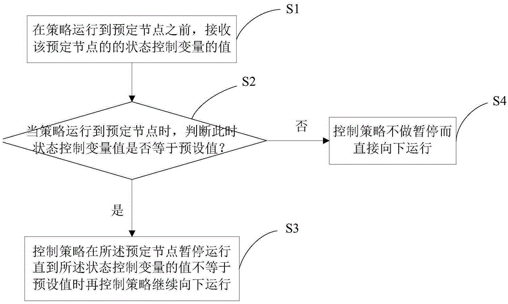 一種策略運(yùn)行狀態(tài)的控制方法、裝置及系統(tǒng)與制造工藝