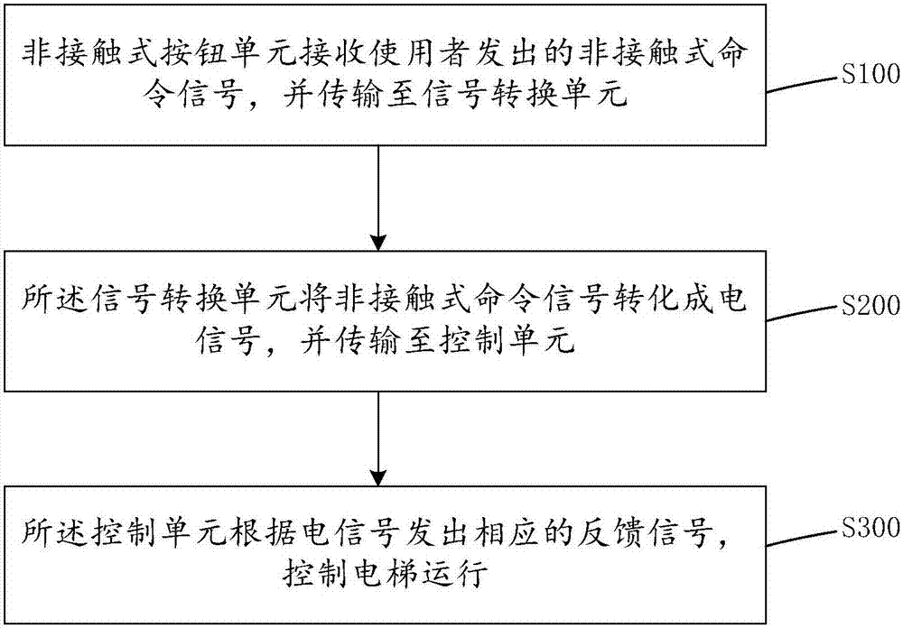 主动感应呼梯按钮控制装置及控制方法与流程