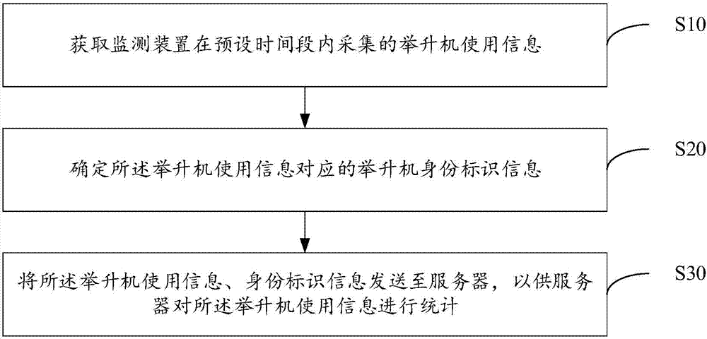 舉升機(jī)使用信息統(tǒng)計(jì)方法、系統(tǒng)及計(jì)算機(jī)可讀存儲(chǔ)介質(zhì)與流程