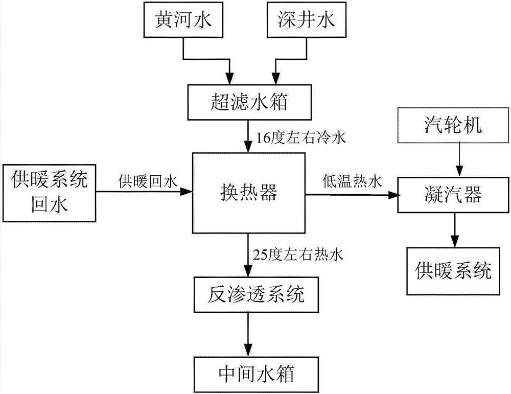 一種利用供暖回水余熱提高反滲透效率的設(shè)備及工藝的制造方法與工藝