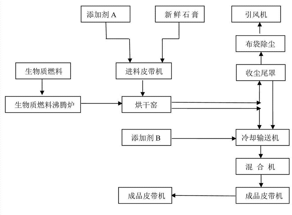 一種利用新鮮磷石膏生產水泥緩凝劑的方法與流程