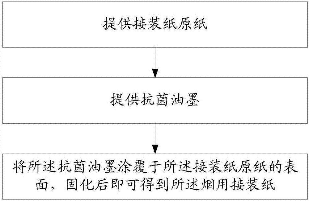 抗菌油墨及烟用接装纸的制备方法与流程