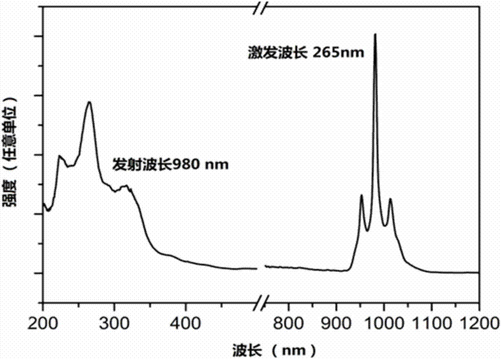 一种同时发射可见光和近红外光的长余辉材料及其制备方法与流程