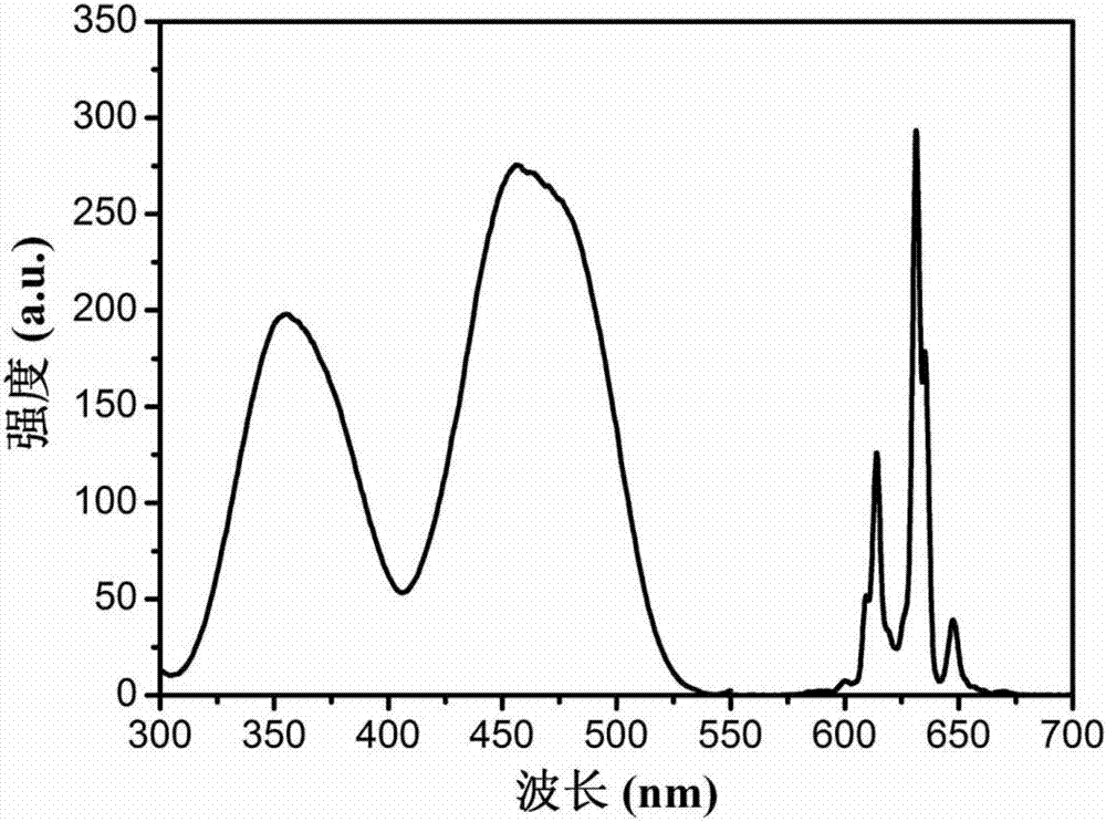 一種Mn4+摻雜氟化物紅色熒光粉材料的表面改性方法與流程