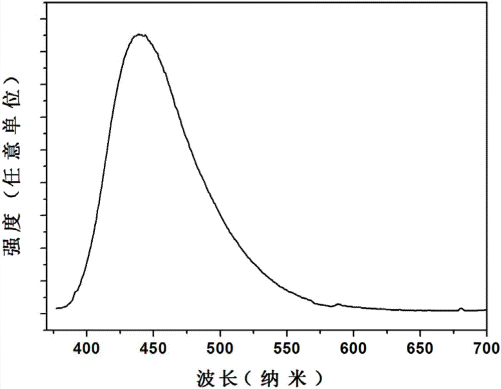 一種白光LED用藍(lán)色熒光粉及其制備方法與流程