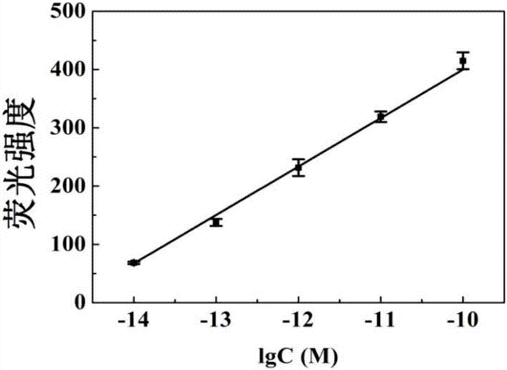 基于水溶性荧光聚合物快速灵敏检测MicroRNA的方法与流程