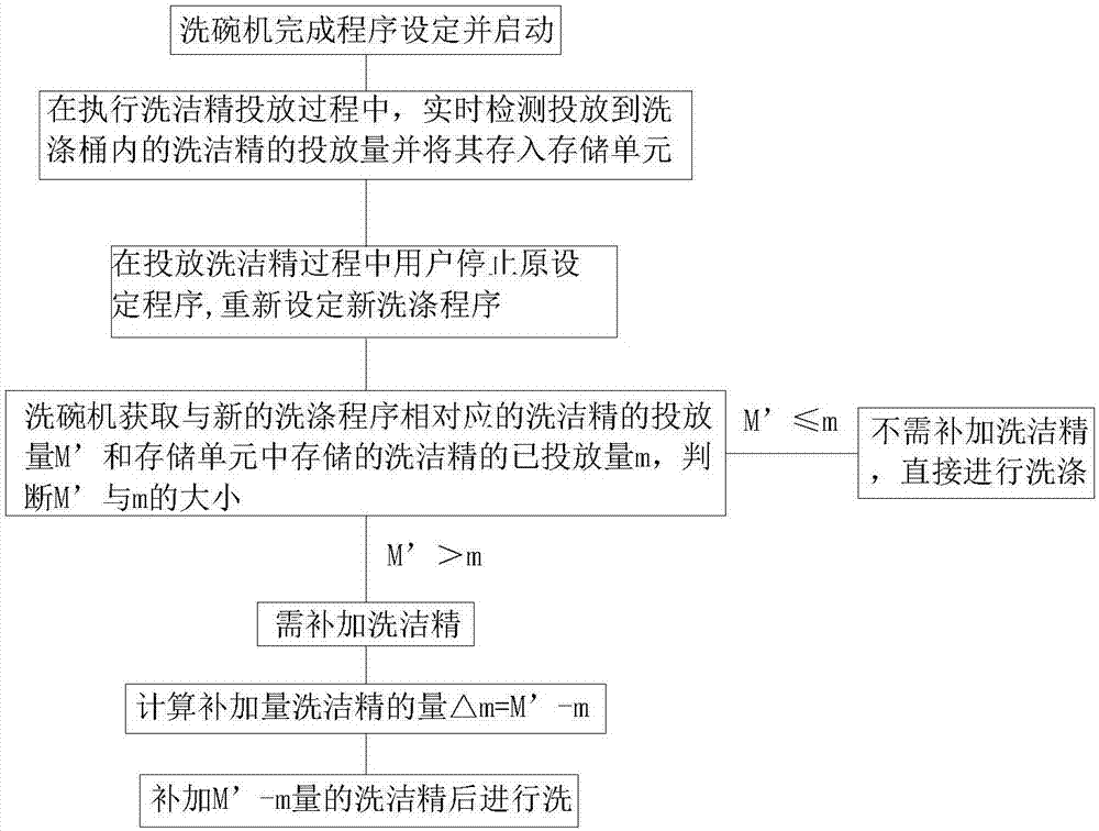 一种洗涤设备的控制方法及洗涤设备与流程