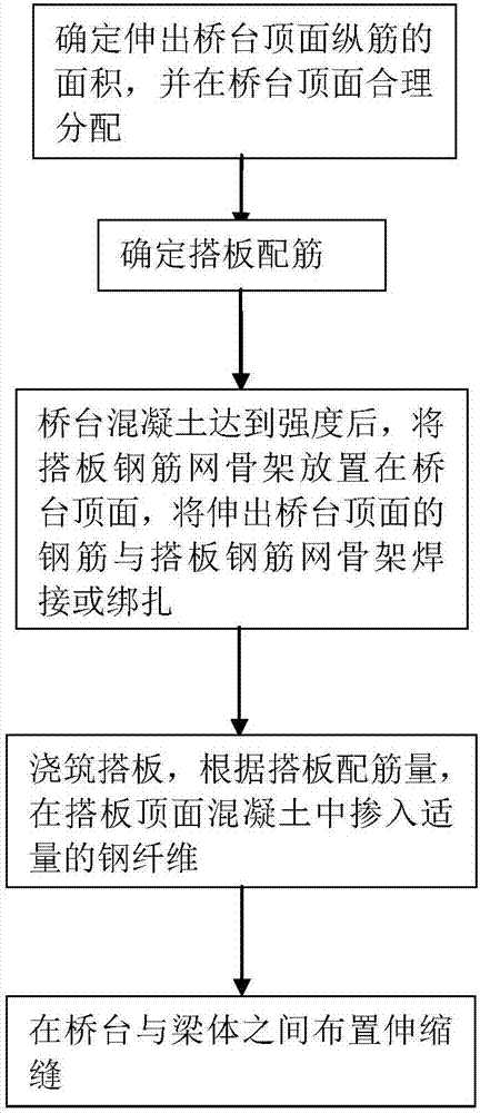 贯通性桥台搭板构造及其施工方法与流程