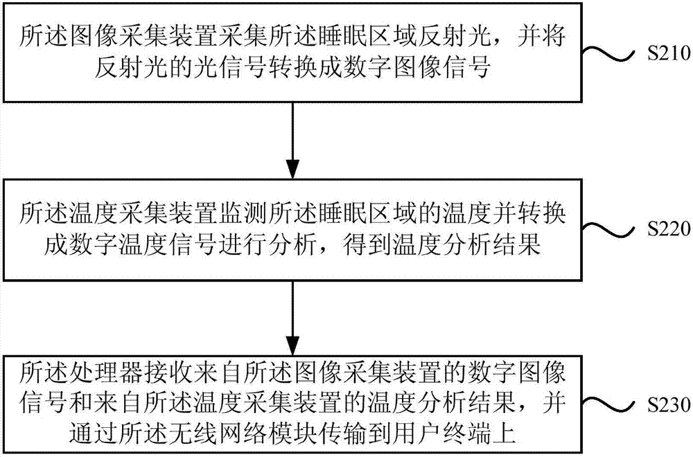 一種睡眠監(jiān)測系統(tǒng)及其監(jiān)測方法與流程