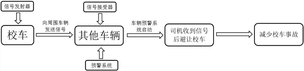 一种校车、汽车和校车预警系统的制造方法与工艺