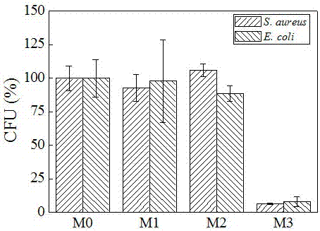 一種抗菌抗生物污染聚合物分離膜的制備方法與流程