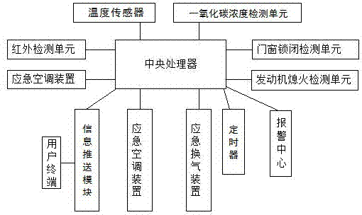 一种车内生命体监测应急系统的制造方法与工艺