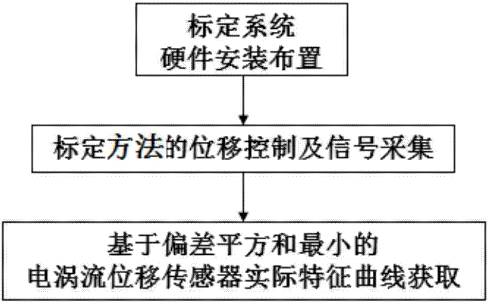 一種電渦流位移傳感器快速標定方法與流程