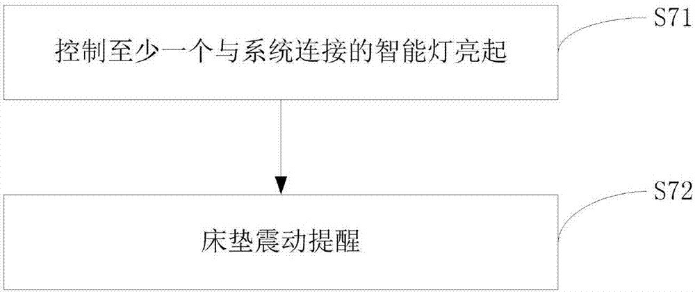 一种睡眠监测和控制的方法及系统与流程