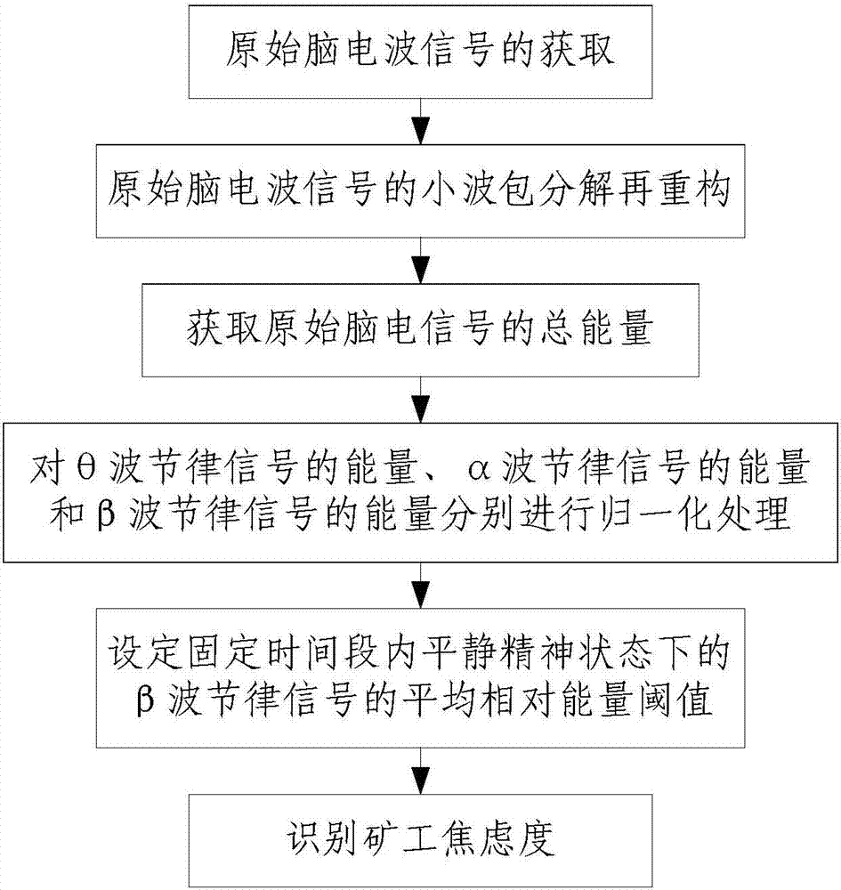 一种用于智能矿用头盔的矿工焦虑度识别方法与流程