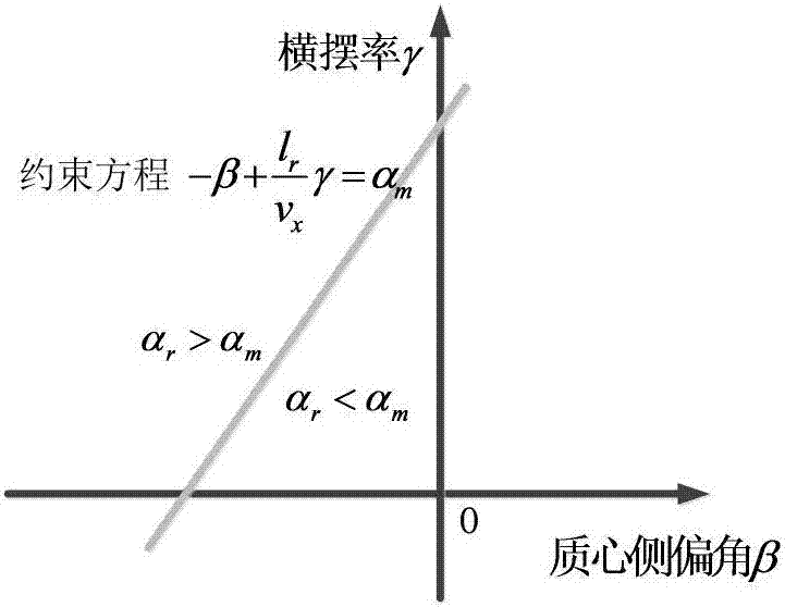 一種防四輪獨立驅動電動車過度轉向的魯棒不變集控制方法與流程