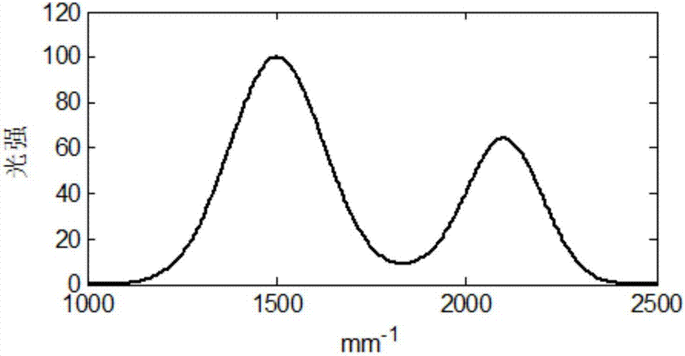 一种分谱段干涉光谱仪及探测方法与流程