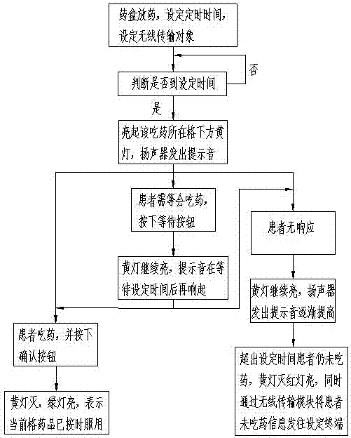 一種定時提醒藥盒及其提醒方法與流程