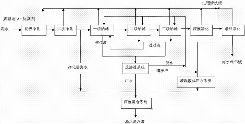 一種提取海水中精華液同時(shí)制備漂浮液的工藝的制造方法與工藝