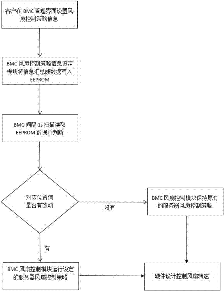 基于BMC的服務(wù)器風(fēng)扇控制策略遠(yuǎn)程管理式固件開(kāi)發(fā)方法與流程