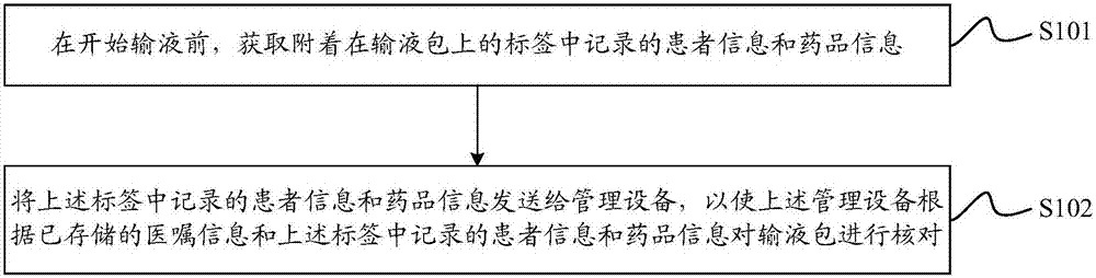 一种输液监控方法、输液监控仪和管理设备与流程