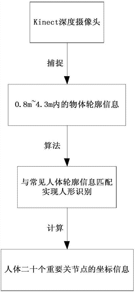 一种基于Kinect的游戏式远程上肢康复训练系统及方法与流程