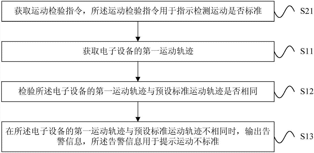 運(yùn)動(dòng)檢驗(yàn)方法和裝置與流程