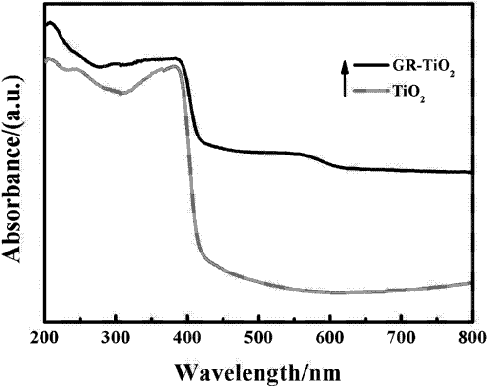 一种石墨烯修饰的TiO2膜状复合物的制备方法及其在光催化降解有机污染物中的应用与流程