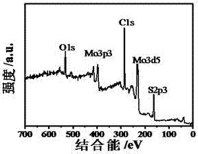 一種中空二硫化鉬/三氧化鉬花球狀異質(zhì)結(jié)構(gòu)納米材料、制備方法及應(yīng)用與流程