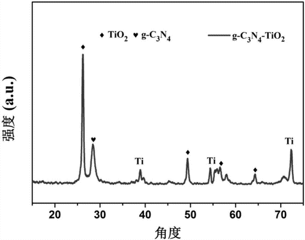 一种原位制备g‑C3N4‑TiO2纳米异质结光催化薄膜的方法与流程