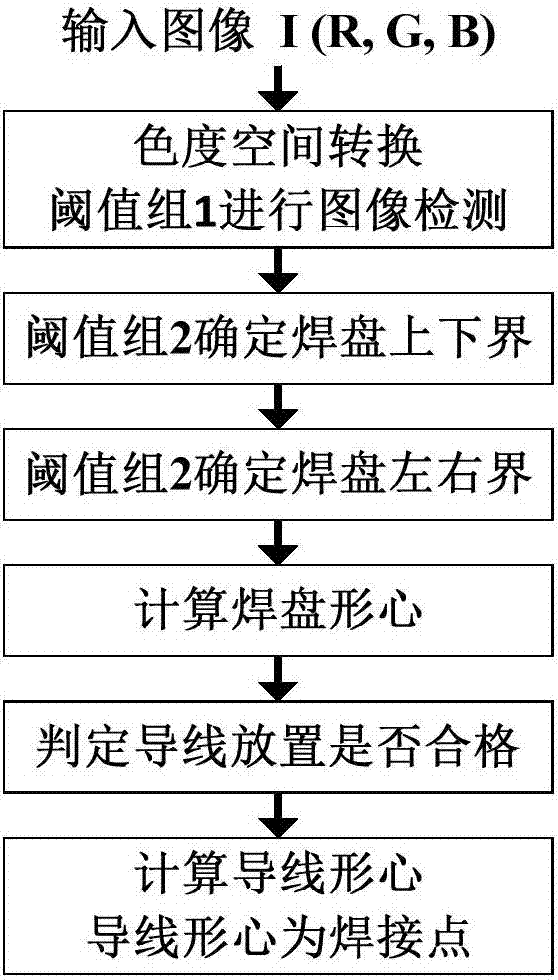 一種雙閾值自動(dòng)焊接機(jī)焊盤檢測(cè)方法與流程