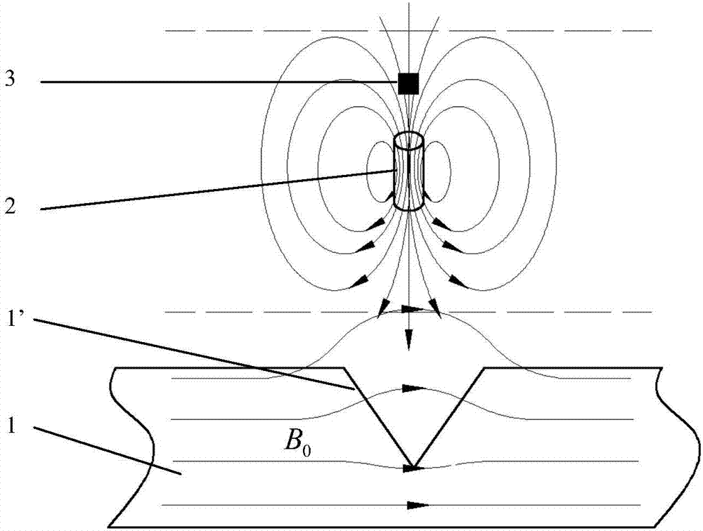 一种基于缺陷漏磁场源与主动探测磁源的电磁检测方法与流程