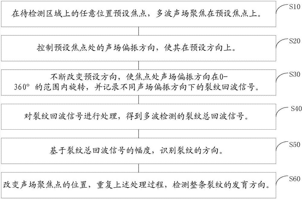 一種識別裂紋方向的方法與流程