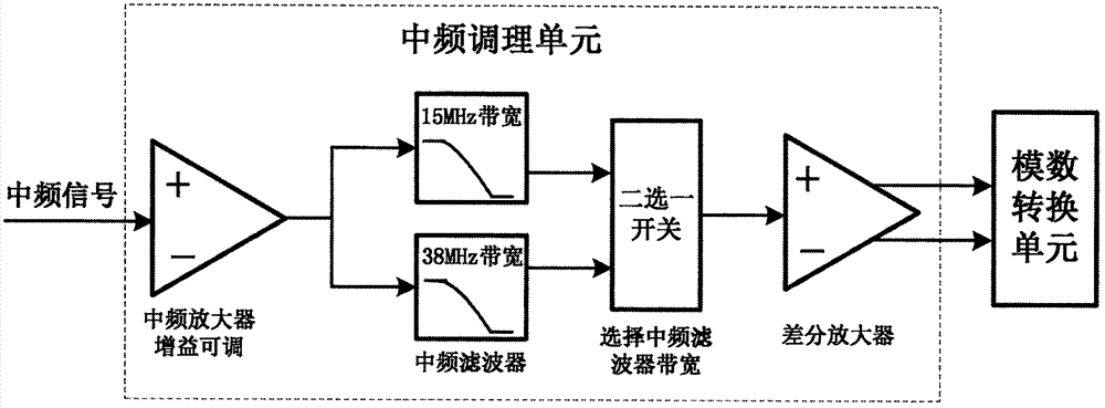 一種在矢量網絡分析儀上實現頻譜分析功能的裝置及方法與流程