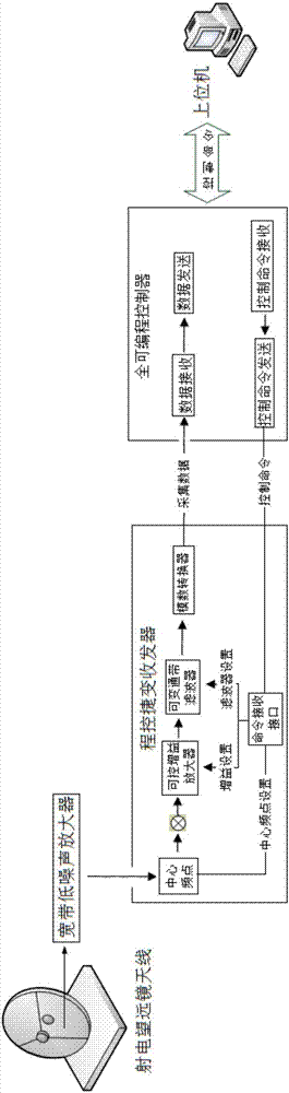 基于捷變收發(fā)器的抗干擾射電天文輻射計(jì)系統(tǒng)的制造方法與工藝