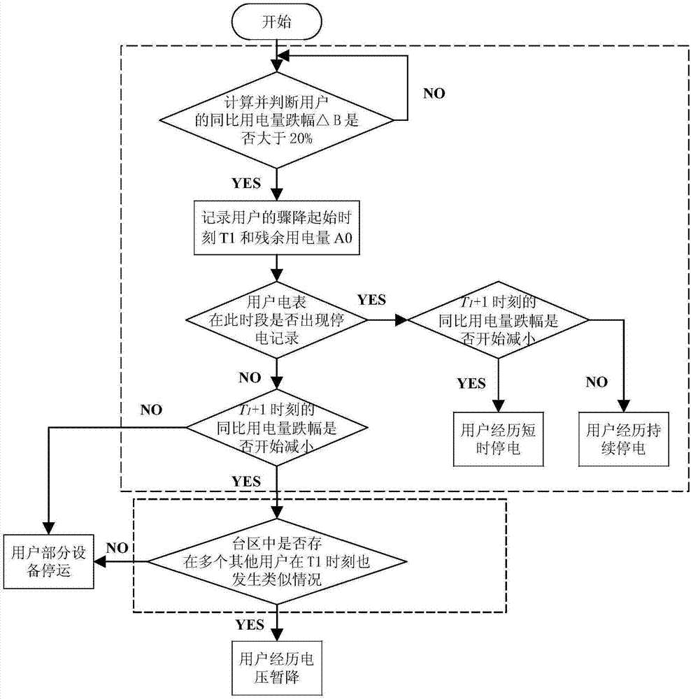 一種基于電表數(shù)據(jù)的用戶電壓暫降事故檢測方法與流程