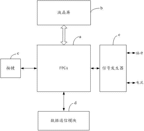 一种信号发生器及手持式数字脉冲与电流校验仪的制造方法与工艺