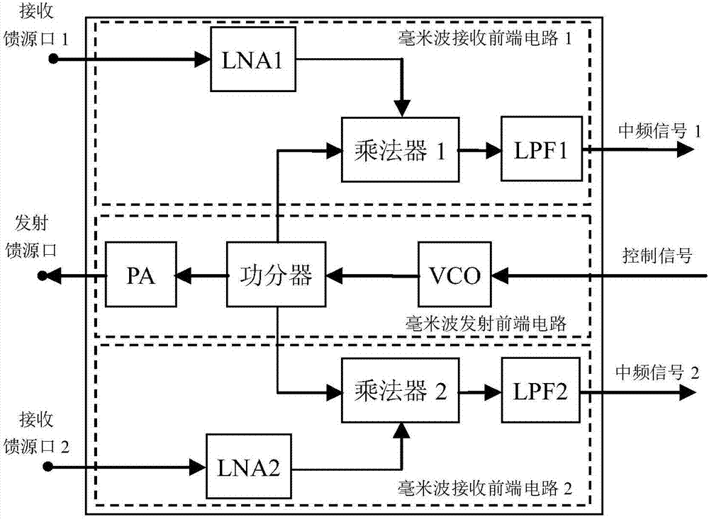 毫米波雷達一體化射頻前端的制造方法與工藝